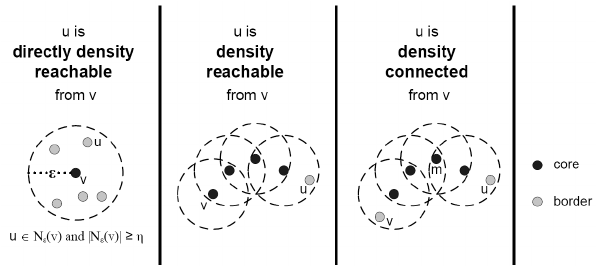 The concepts density connectivity